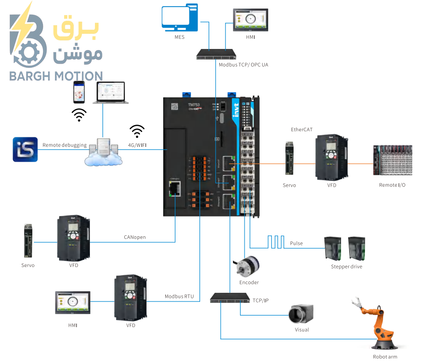 خرید PLC INVT